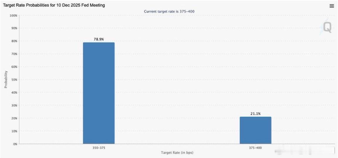 据美联储数据观察，12月降息25个基点的概率已经提升到78%，可见下个月继续降息