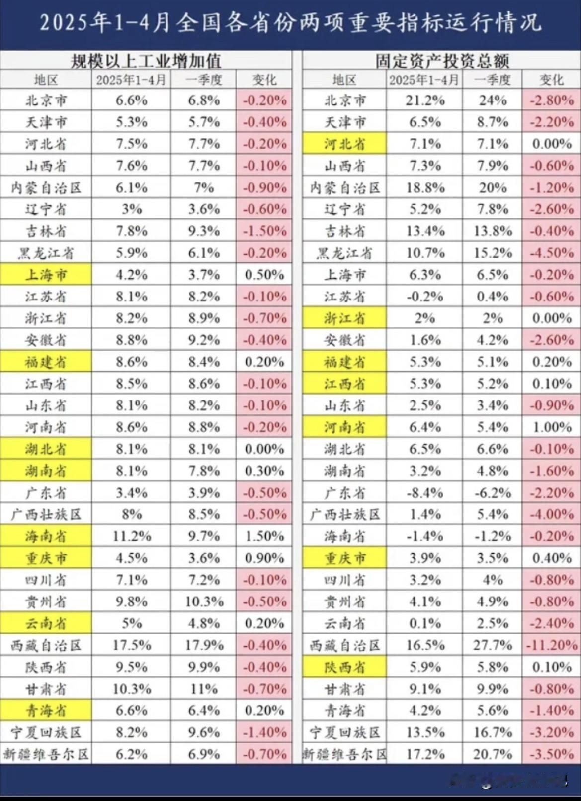 2025年1-4月全国各省经济指标对比分析2025年经济各省GDP排行