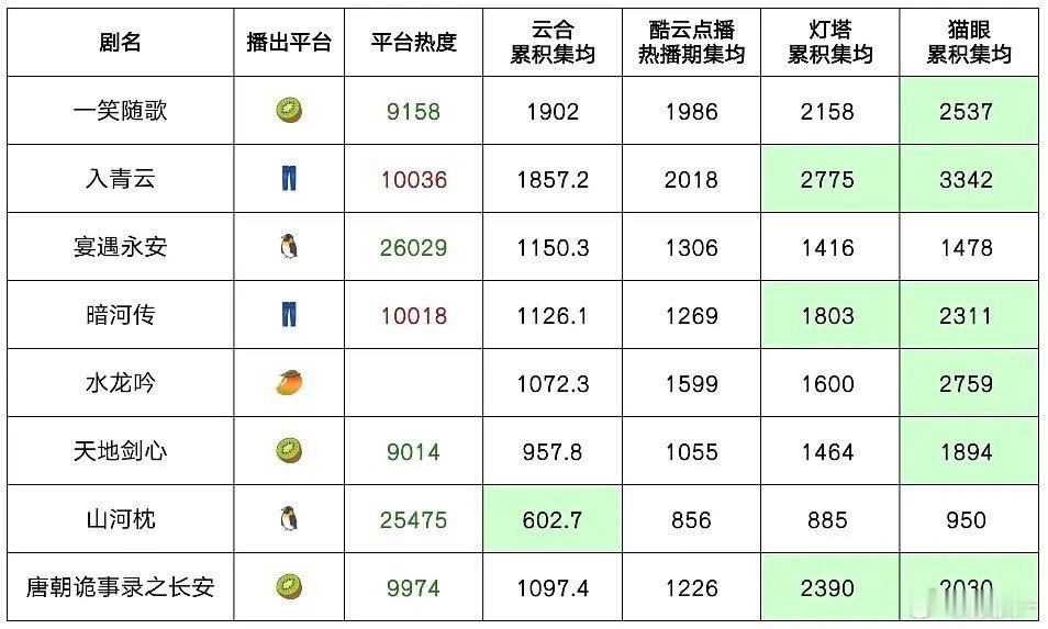 唐诡的酷云集均应该比云合高吧？这两天酷云比云合高了1800的播放量