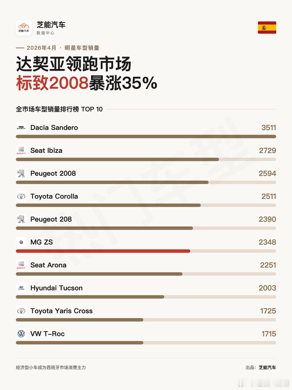 欧洲车市|西班牙2026年4月：中国车企拿下9000台2026年4月，西班牙