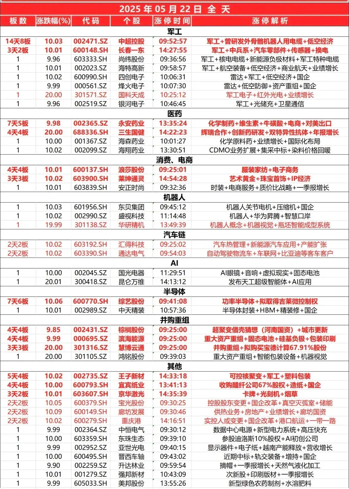 5月22日，全天封板复盘。​​​
