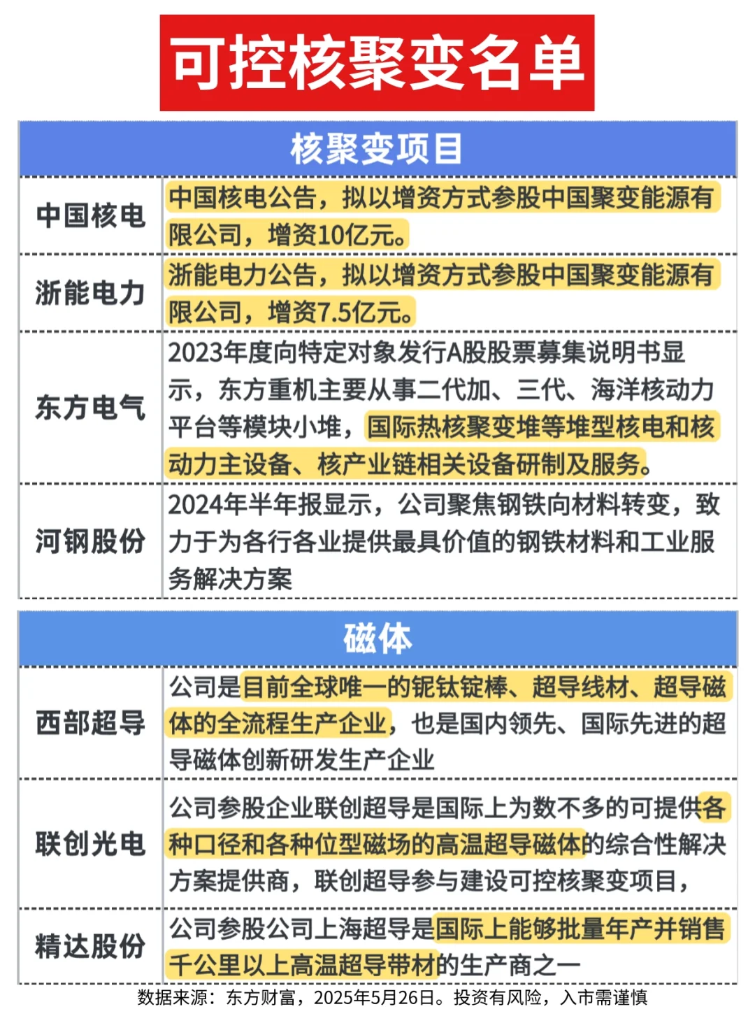 可控核聚变名单