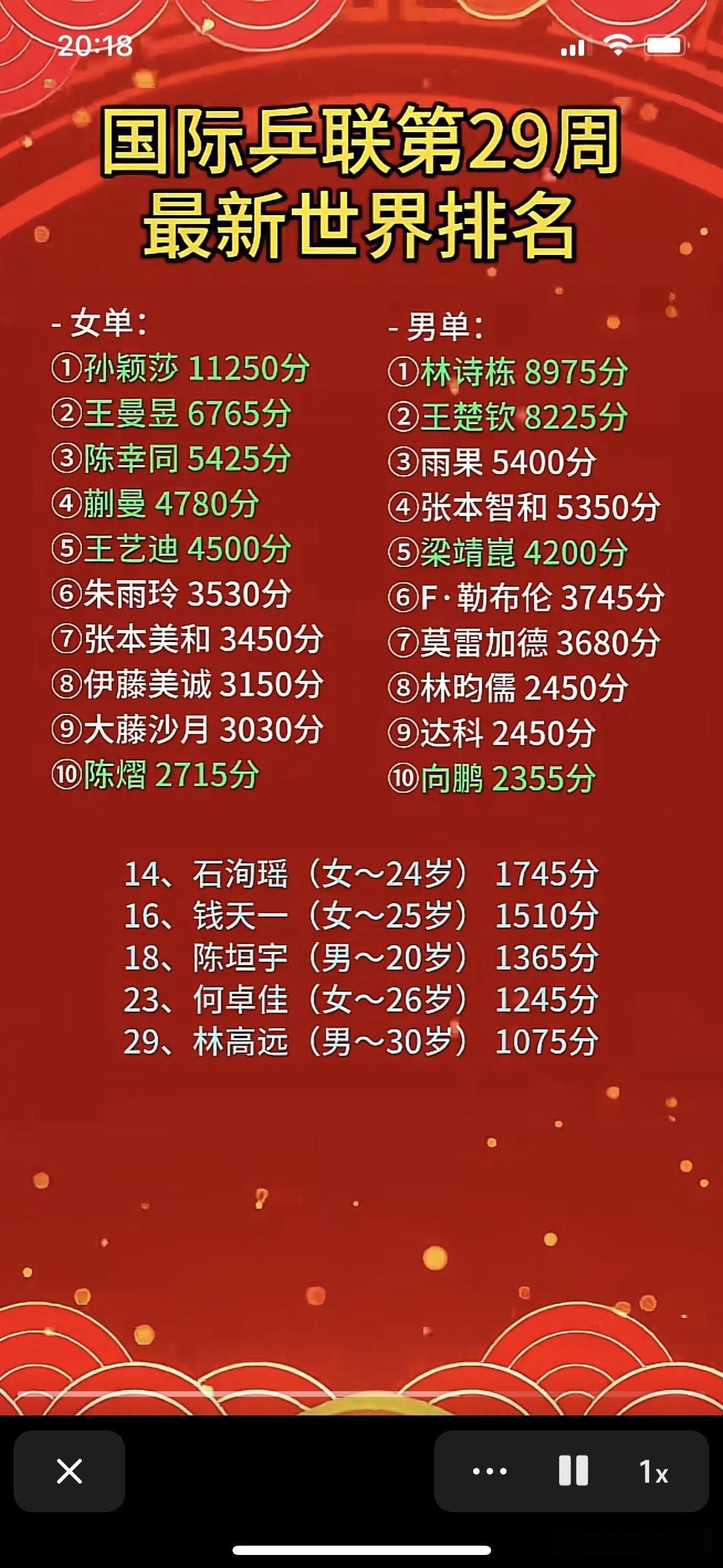 男单最新世界排名第一、林诗栋8975分第二、王楚钦8225分王楚钦和林诗栋