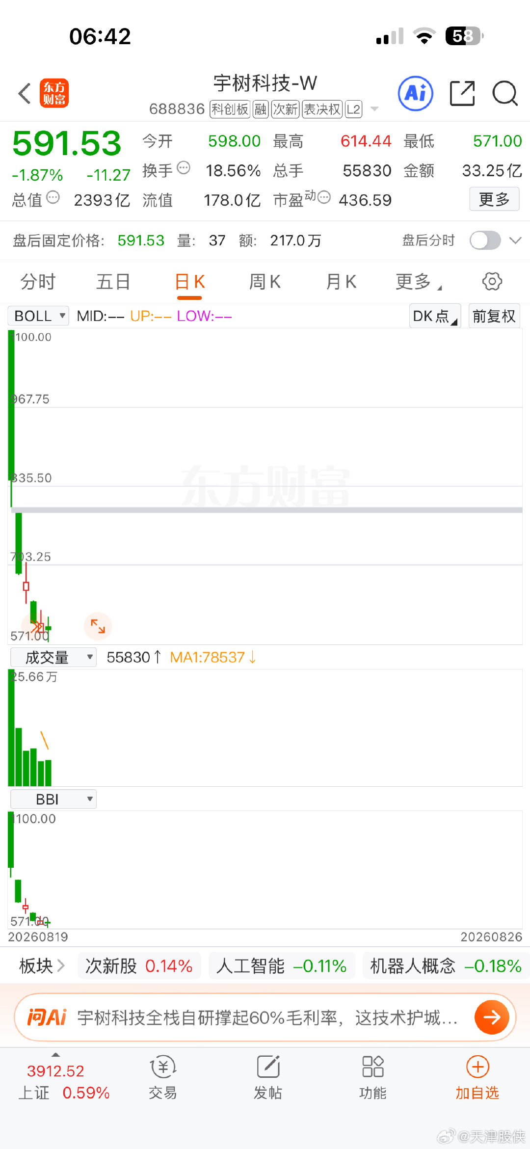 宇树完全是被资本控制和玩坏了，用7%的流通盘，想给另外93%的一级市场资本大佬创造巨额财富，半年仅1