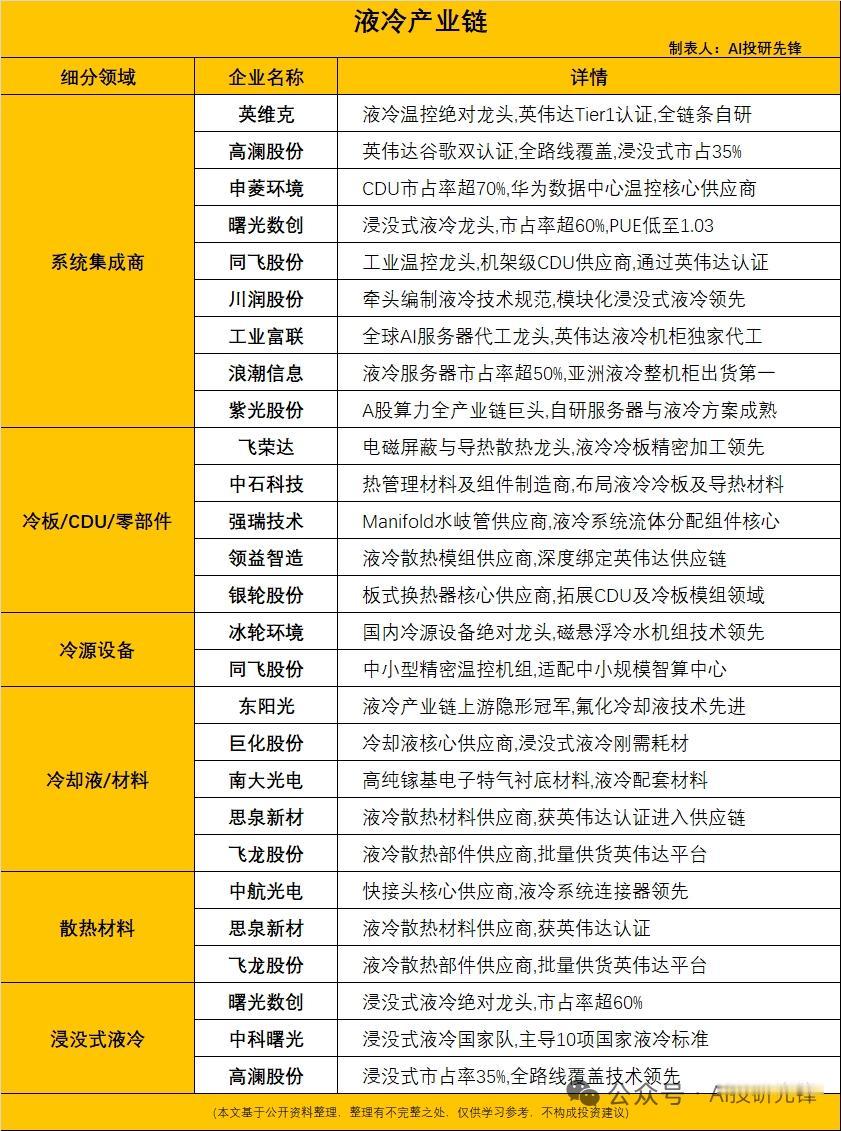 45℃全液冷技术重磅突破！英伟达新一代算力平台量产落地，8大核心产业链标的梳理