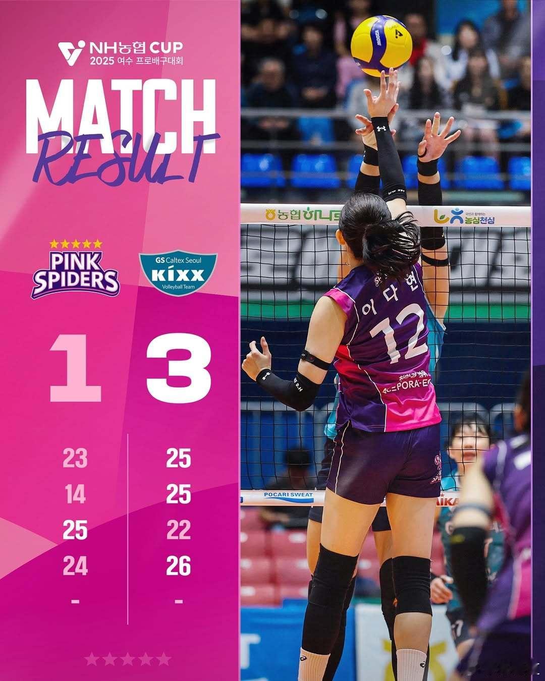 国际排坛动态韩国女排KOVO杯：GS加德士3-1（25-23/25-14/22-