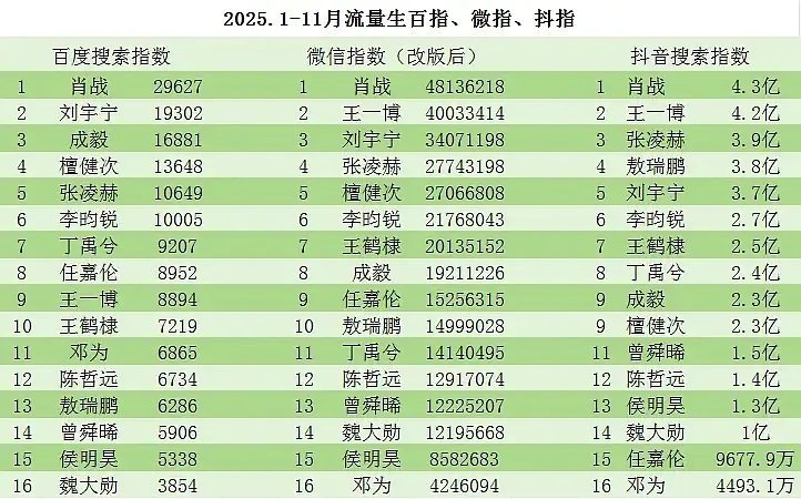 小表格里刘宇宁抠脚了500天！！！但还是这么红！！怎么办！！刘宇宁是正经的双栖双