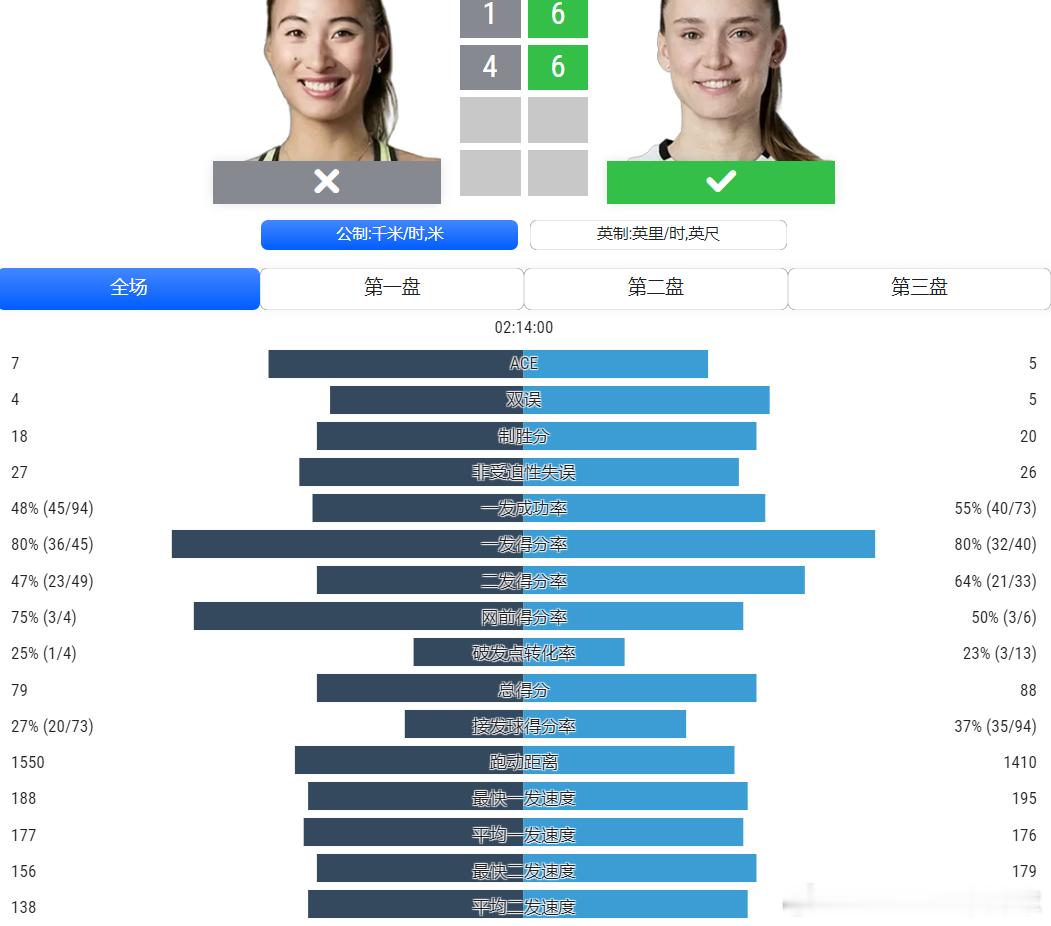 全场数据📊统计，双方很接近，就是一两个破发点的把握率郑钦文vs莱巴金娜郑钦文7