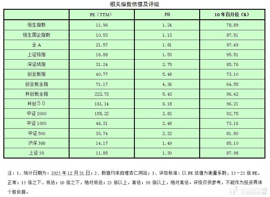 A股已经连涨了两年。目前整体市盈率估值21.57倍，10年百分位为97.49%。
