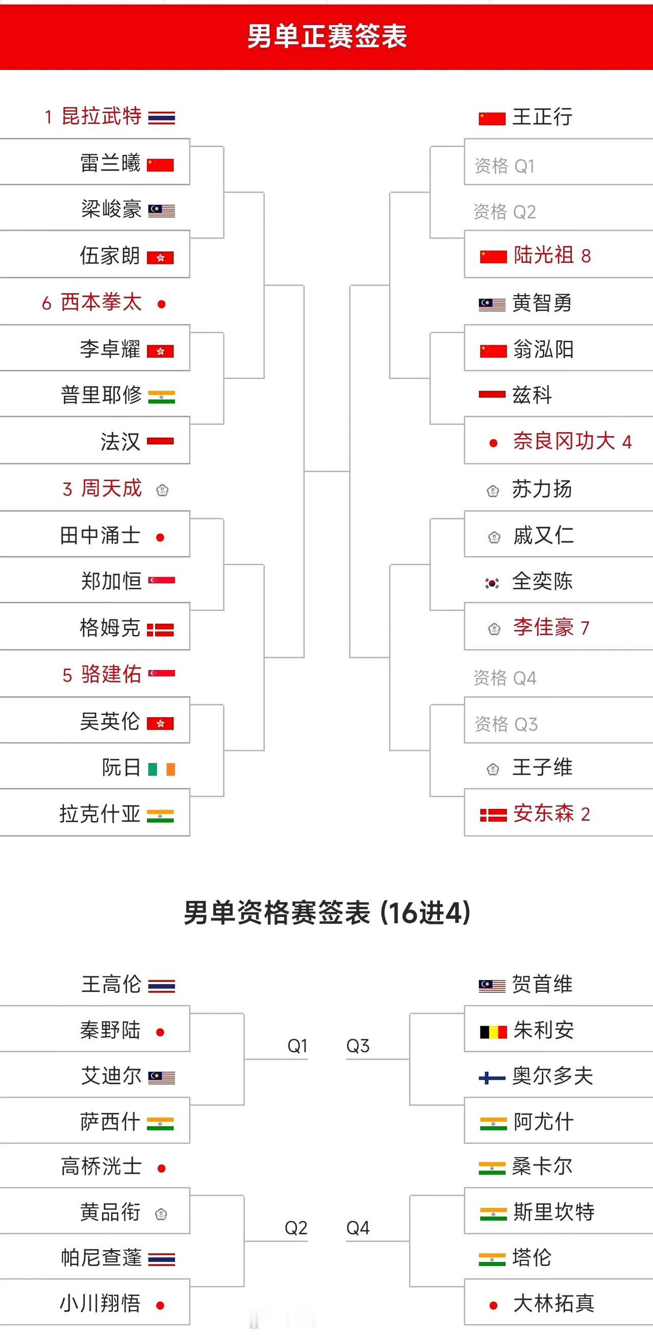 雷兰曦堪称这个赛季最为“命苦”的球员。昨日泰国羽毛球公开赛签位表一经公布，令球迷