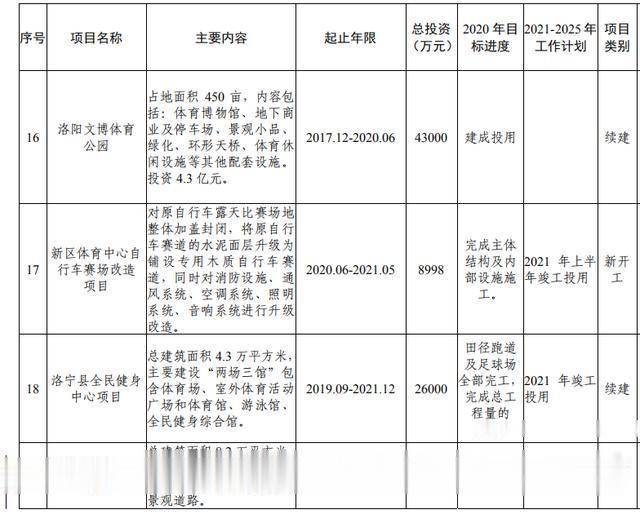 洛阳市加快副中心城市建设 公共服务专班行动方案(图59) 洛阳市加快副中心城市建设 公共服务专班行动方案(图59)