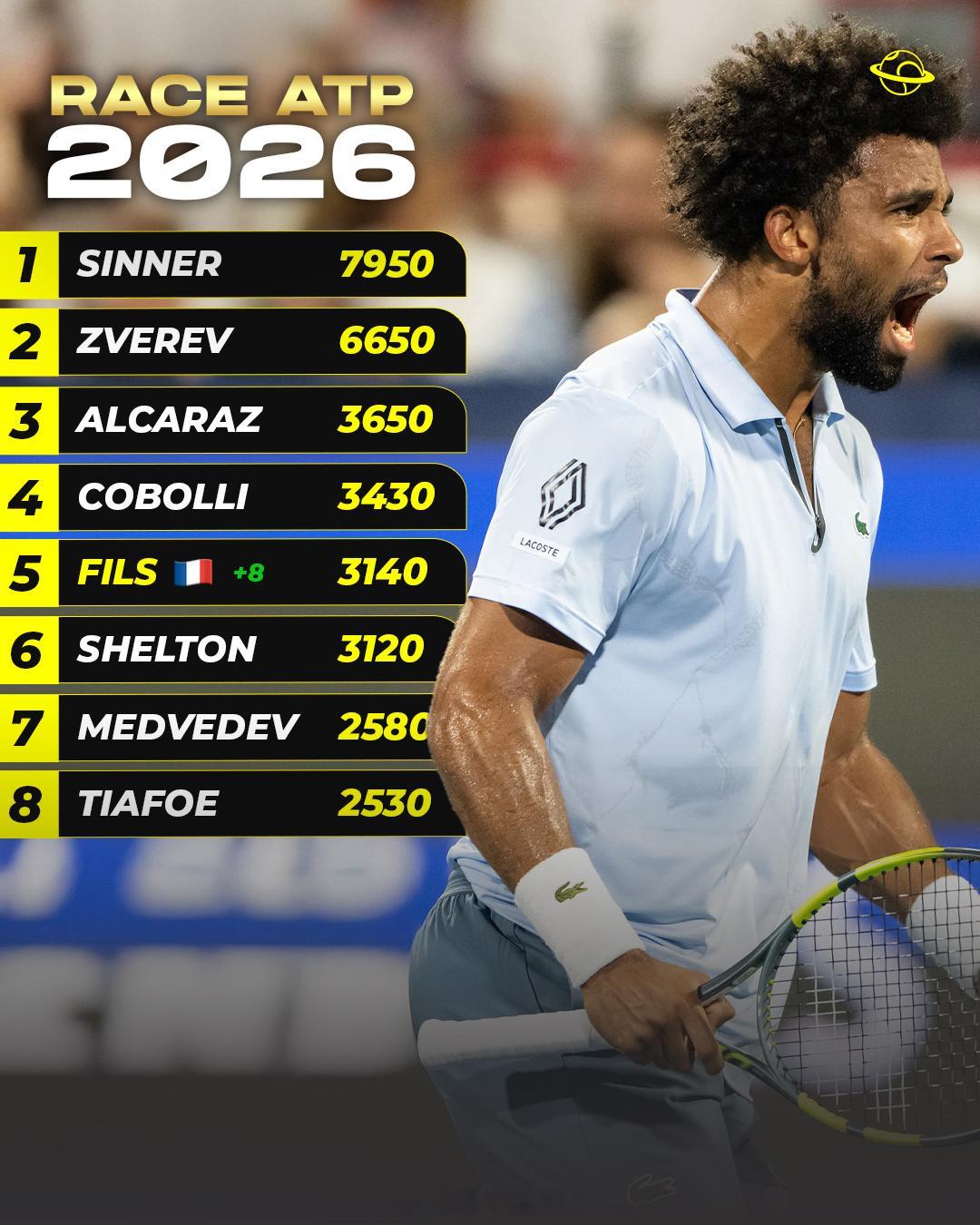 菲斯拿下个人首座大师赛1000冠军之后，ATP年度冠军积分榜飙升至第5位🔥🇫