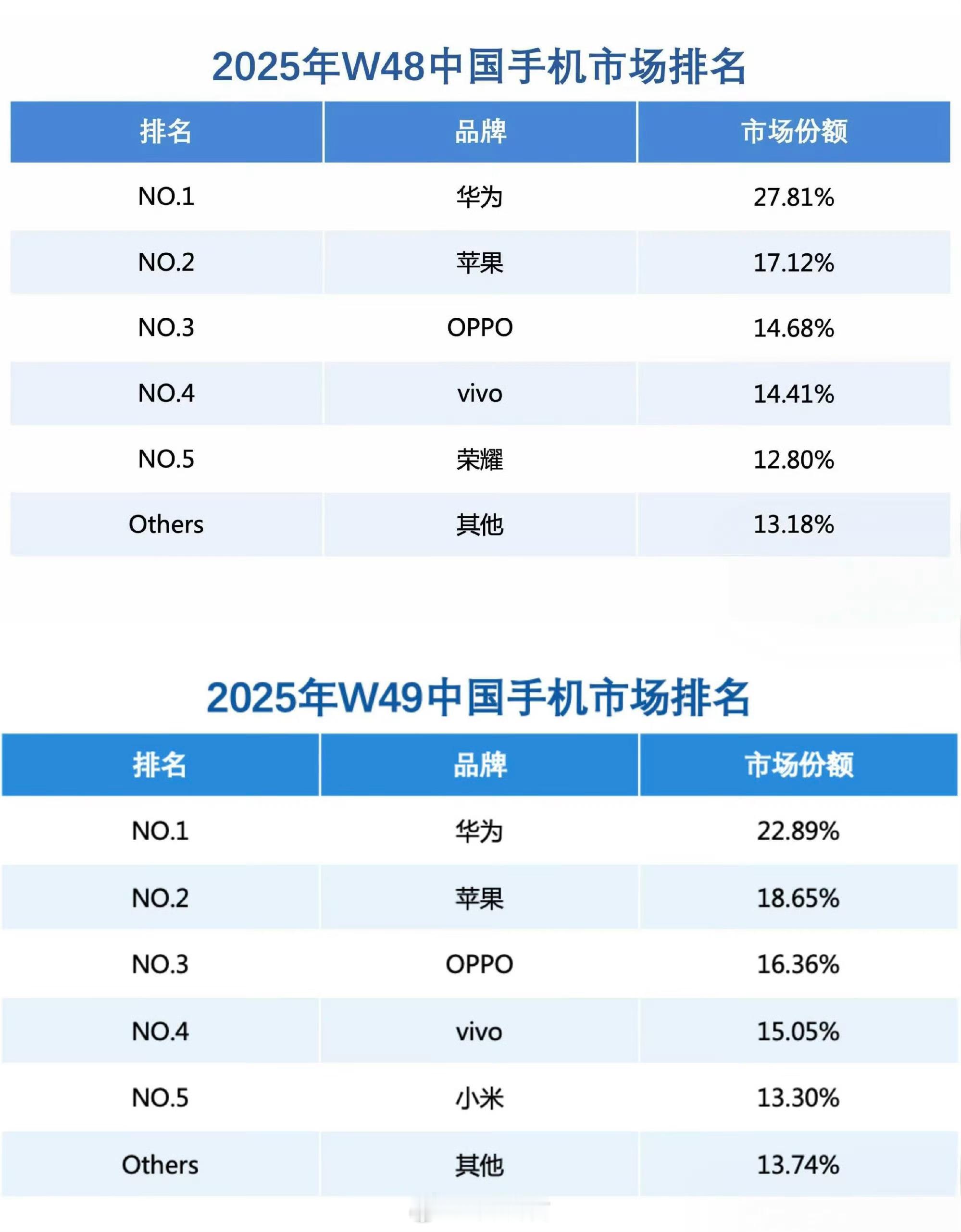 华为重夺中国手机市场份额第一第48周，第49周，这两周国内手机市场，华为手机份额