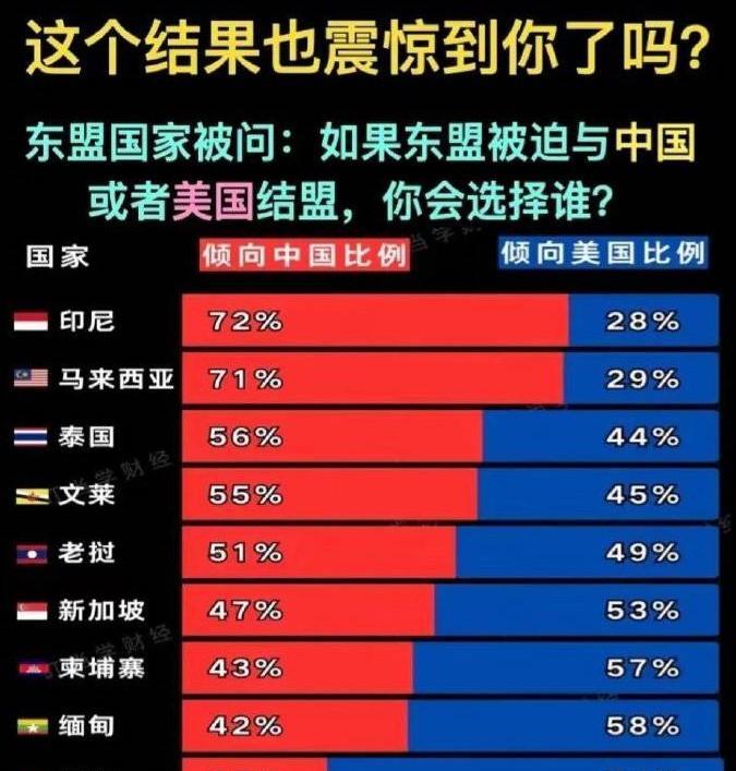 东南亚国家民众被问：如果东盟必须要和中国或者美国结盟，你会选择哪个国家？下图是东
