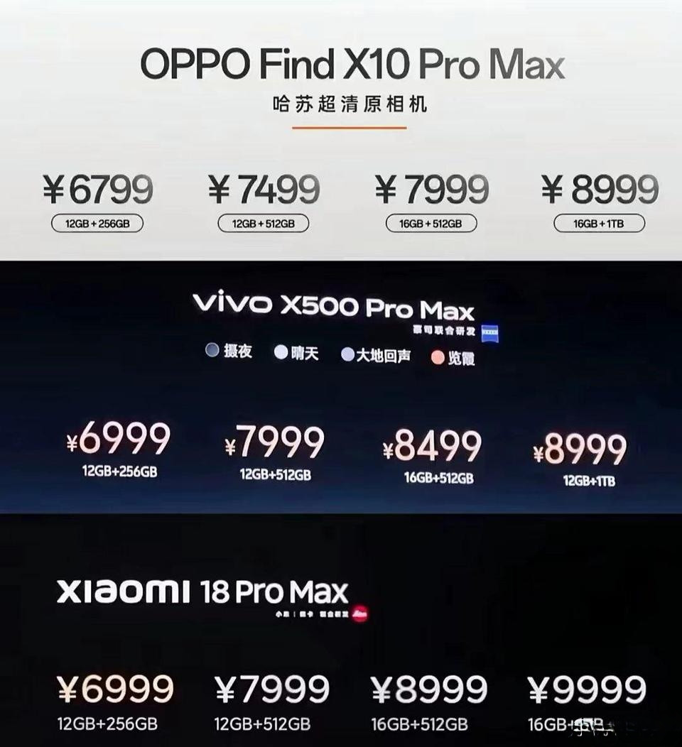 今年国产三大安卓旗舰手机全部集体涨价了，起步价最便宜的是oppoFindX10ProMax，起售价6