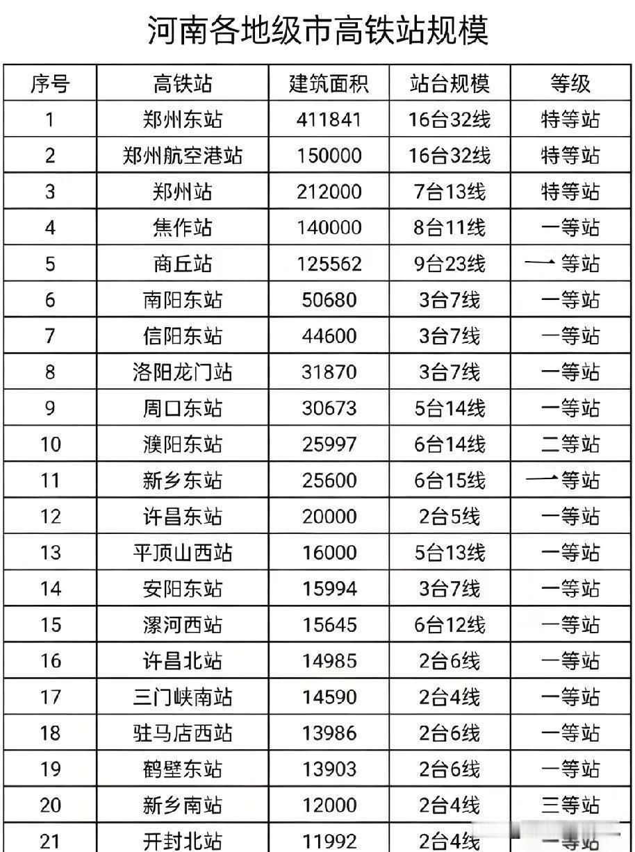河南各城市高铁站规模情况，图片里属于河南各城市高铁站规模，河南的网友们可以看看自
