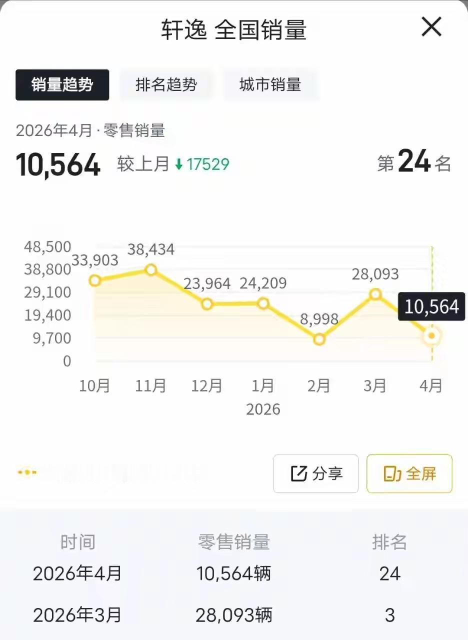 2026年4月的汽车销量让人迷惑，合资车几乎全线崩溃，尤其是日系车，日产轩逸出现