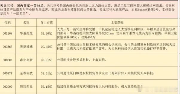 商业航天的预期后面最近的两个是天兵科技和长征十二乙未来催化:1、12月-26年1