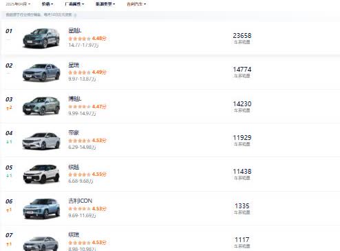 吉利汽车销量最好的九款车型星越L销量23658辆，星瑞销量14774辆，博越