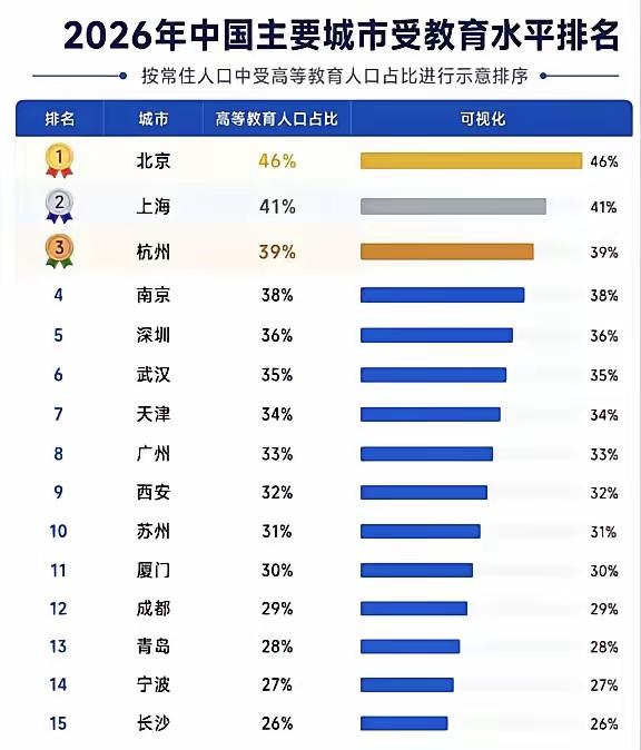 全国民众受教育水平最高的十大城市榜单：1.北京2.上海3.杭州4.南京