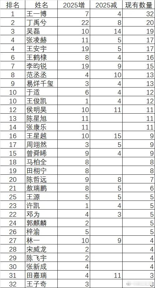 内娱男明星2025商务TOP3:王一博、丁禹兮、吴磊代言数量最多王一博32个