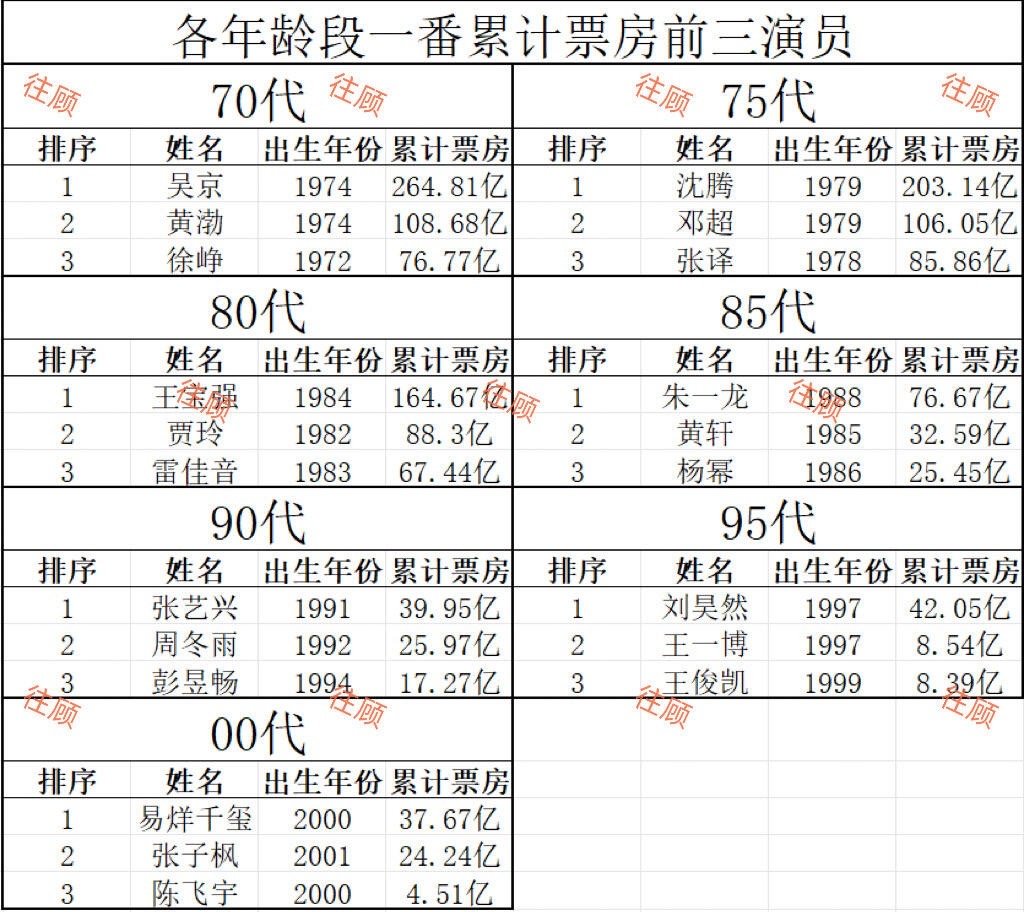 各年龄段一番累计票房前三