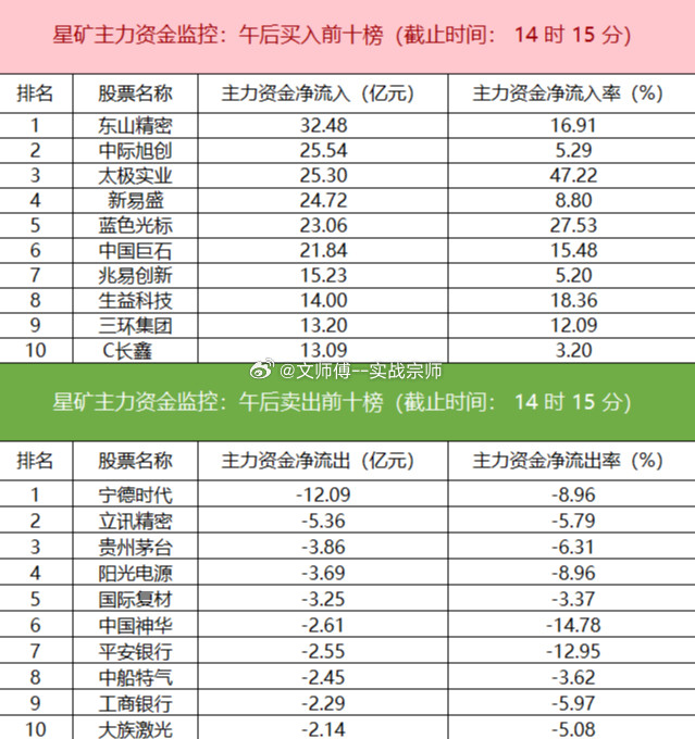 今日主力资金大幅净流入电子、半导体、计算机等科技板块，净流出化学制药、银行、食品
