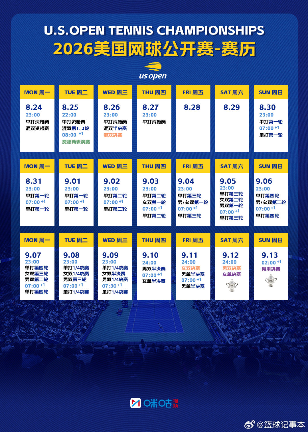 2026美网赛历2026美网资格赛8月24日打响，正赛8月30日开赛。中网协选