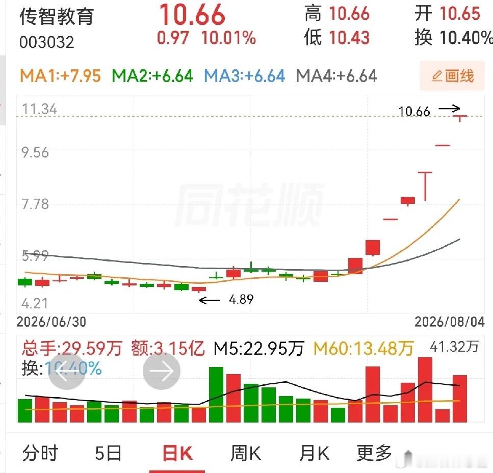 传智教育七连板，带动整个AI应用板块继续热火朝天。后续梯队也发生变化，恒银科技、
