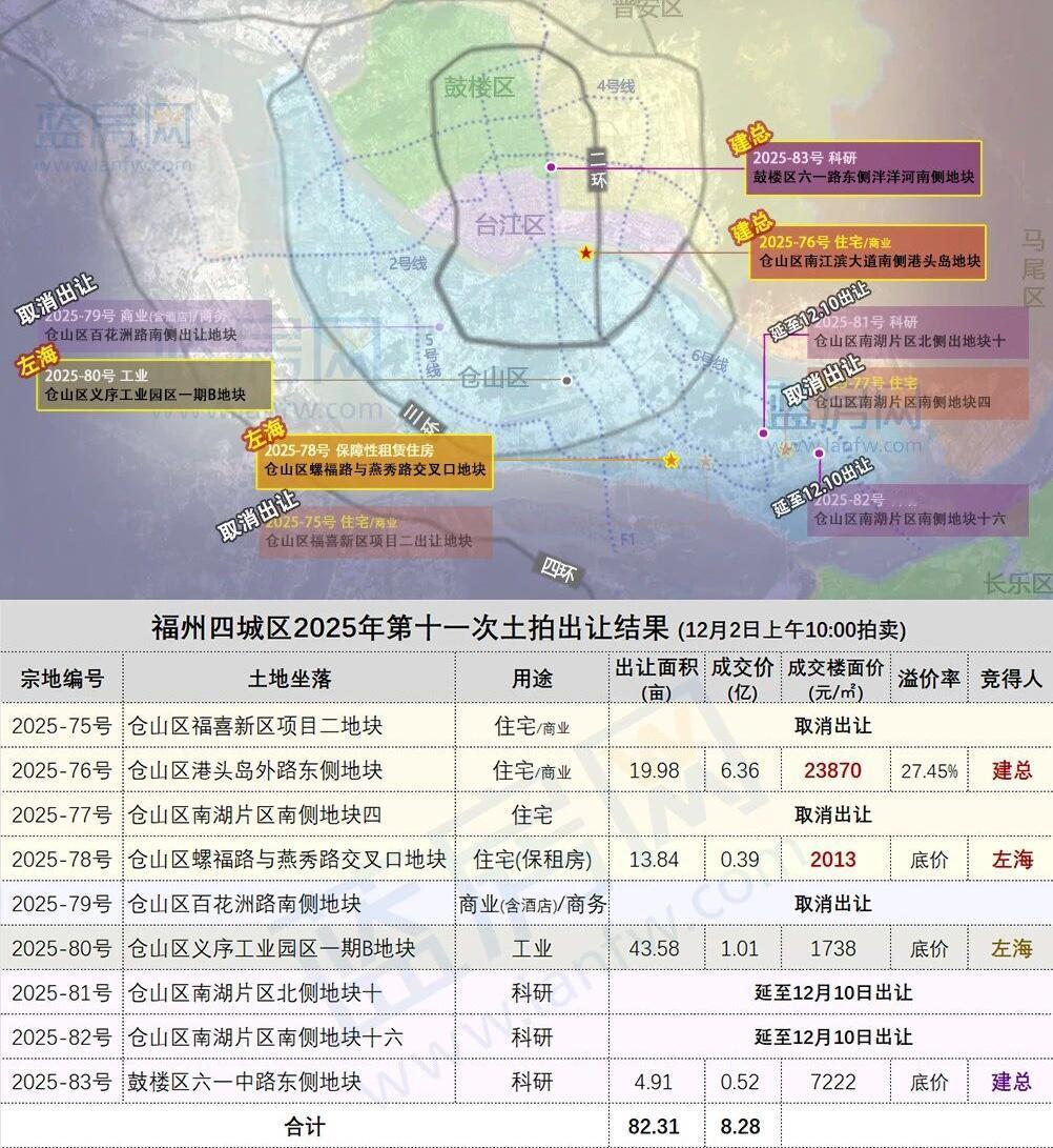 激战138轮！福州2025年第十一场土拍落幕，建总夺南江滨宅地！今天（12月