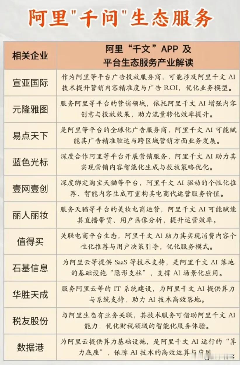 阿里“千问”生态服务全景透视：AI赋能下的产业链协同与价值重塑阿里“千问”作