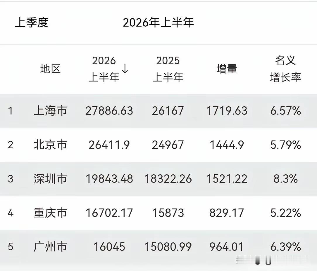 上半年经济半年报出炉，一组数据引发广泛讨论，深圳增量实现对北京的反超，增量规模仅