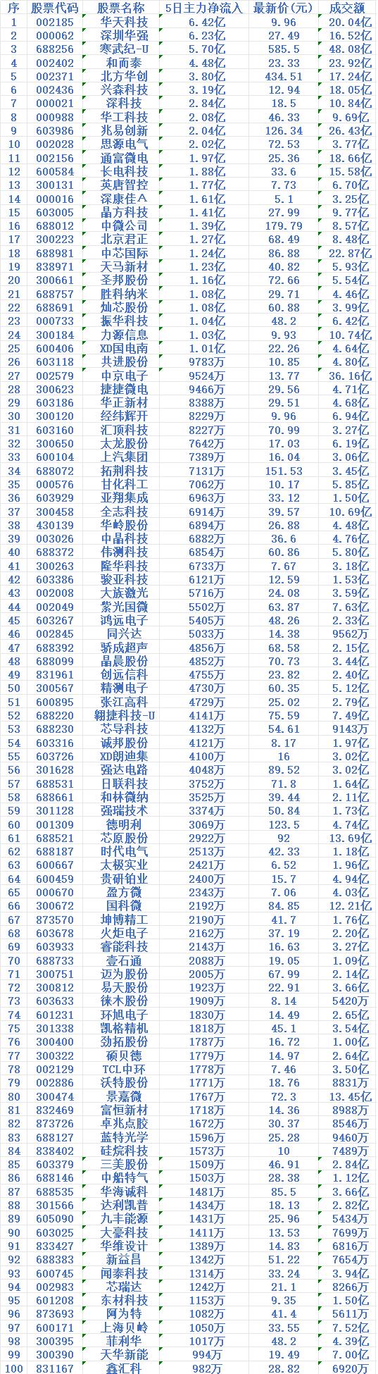 半导体，5日主力资金流入100强情况
