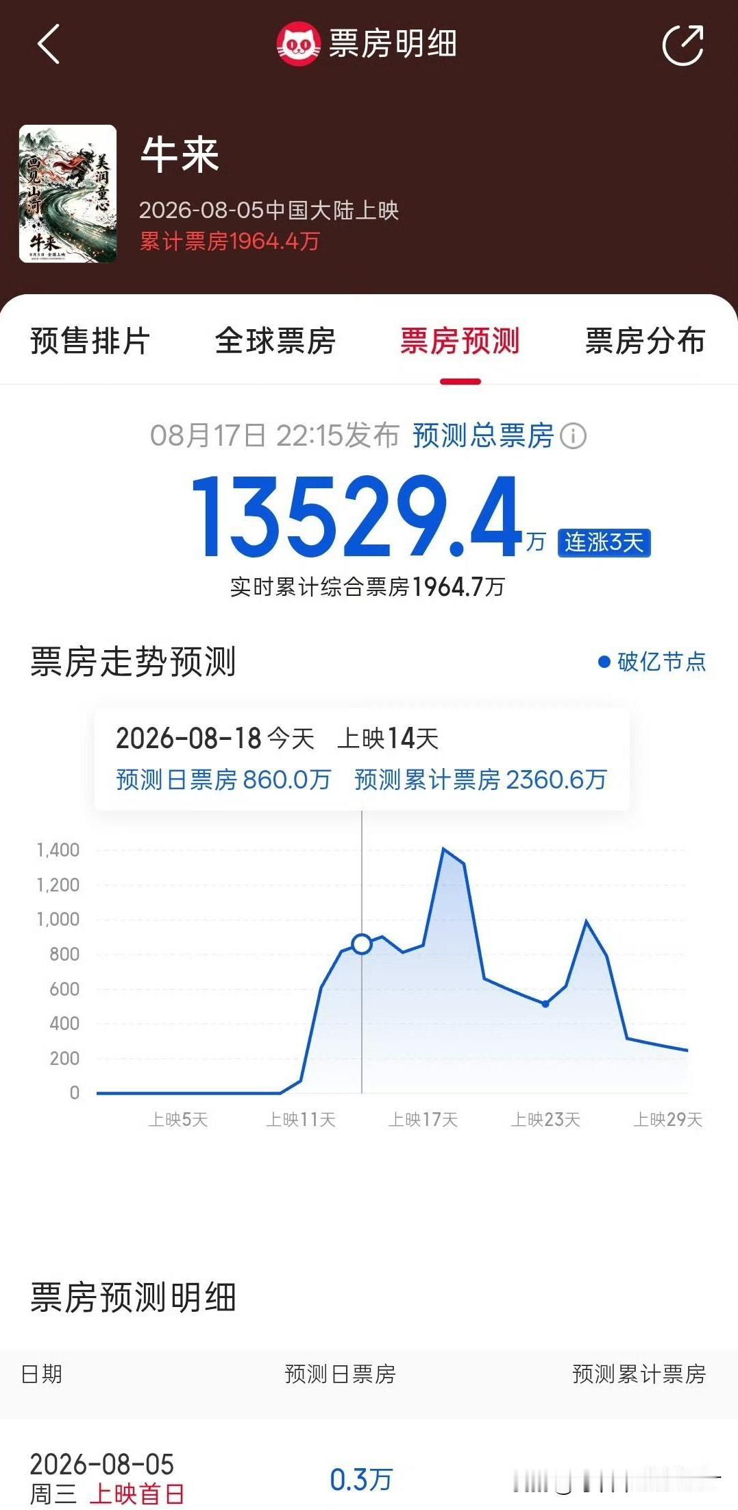 人民日报都开始下场，玩牛来的梗了！《牛来》预测票房会达到1.35亿……按36%