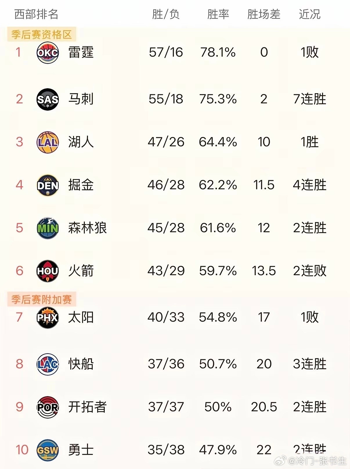 雷霆危险了！赛季只剩9场，7场都是硬仗，仅领先马刺2个胜场，很可能被追平跌至西部