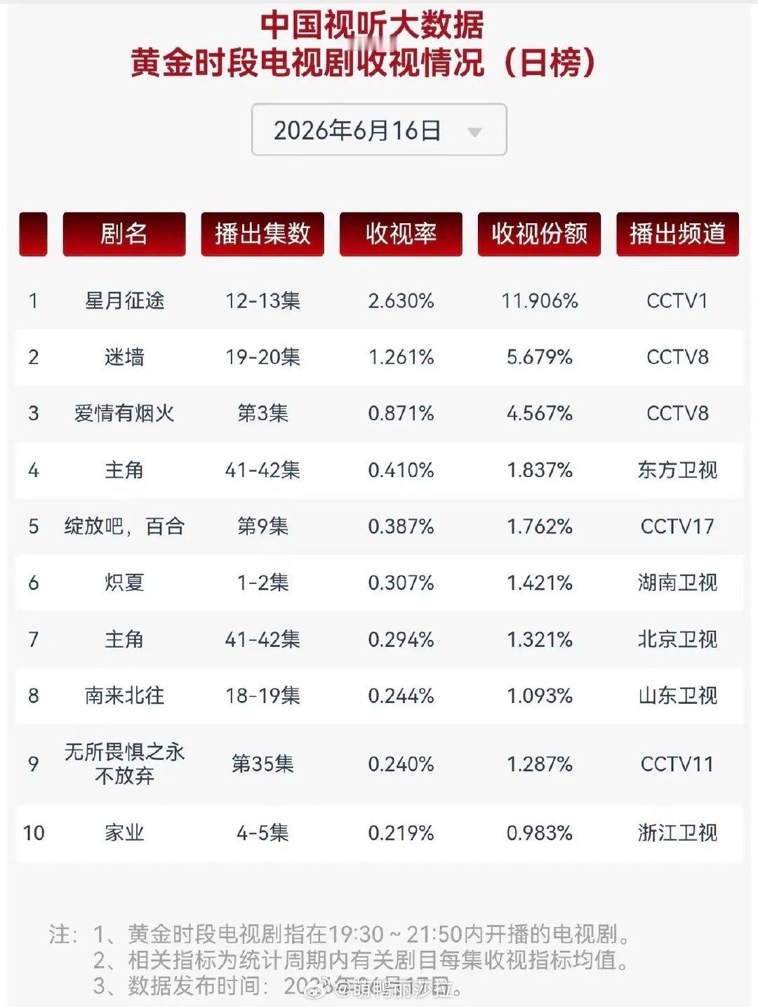 央视新剧直接断层夺冠！卫视收视差距彻底拉开6月16日黄金档收视榜单，CCTV1《