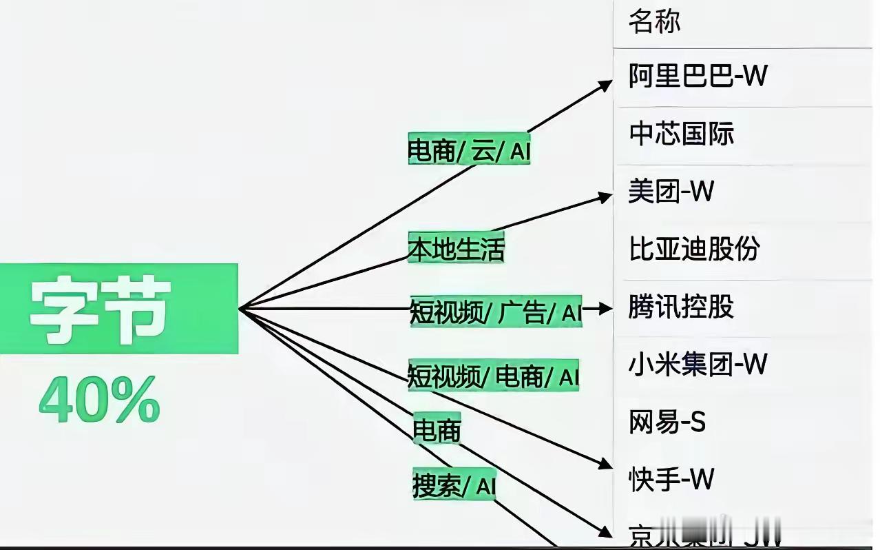 之前一直有个段子：字节虽然没上市，却把恒生科技指数拿捏得死死的，它的每块业务都在