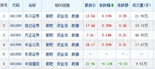 券商股重组三宝今天算是在券商股中小出一把风头。49只券商股只有四只券商股飘红，其