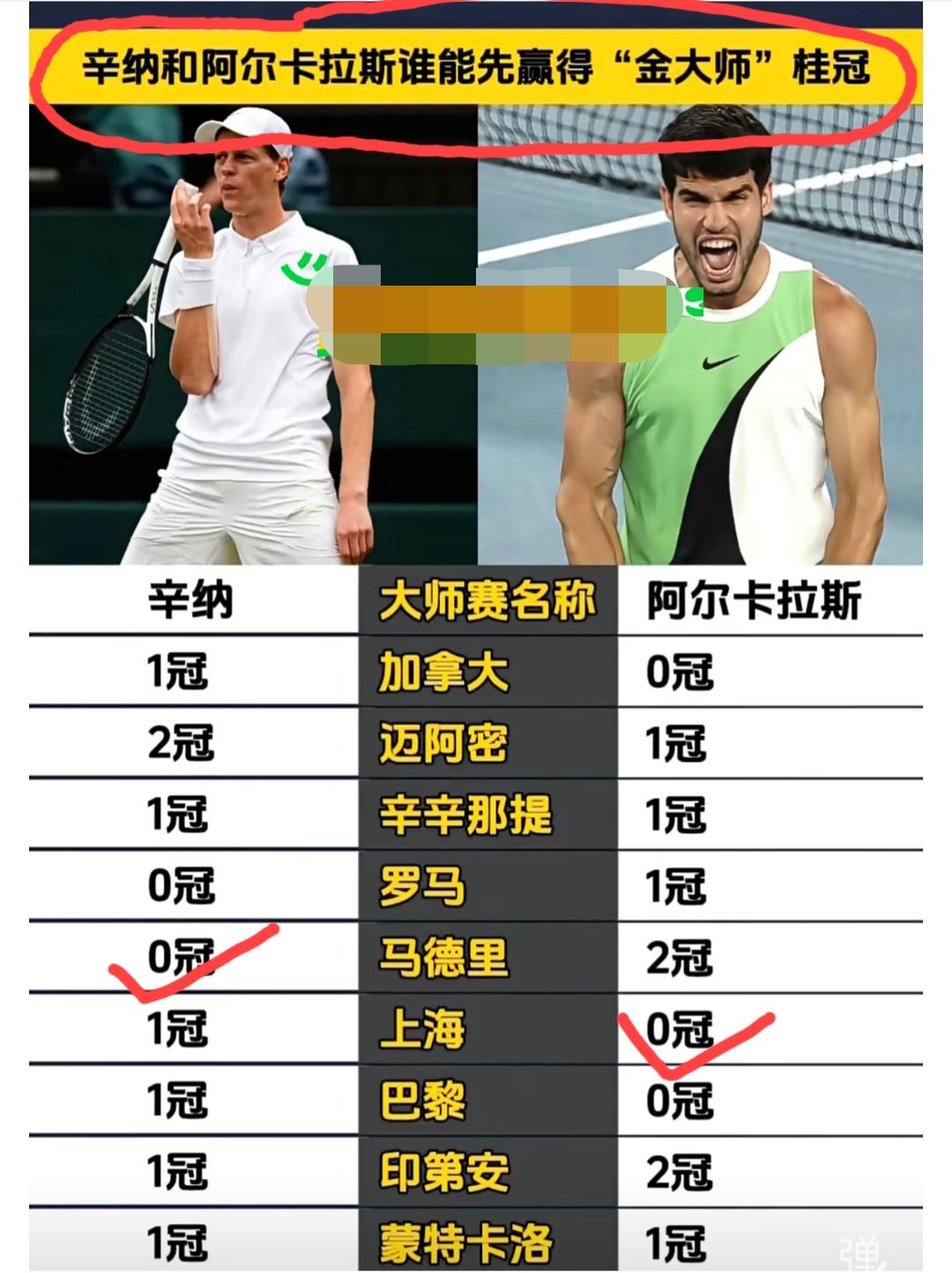阿尔卡拉斯和辛纳谁能先赢得“金大师”桂冠？理性分析，这两年都比较难。马德里大
