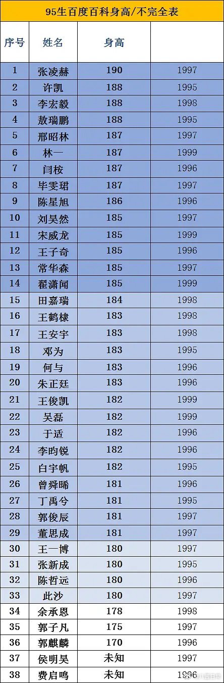 看完95生身高统计表，才知道这么多高个子啊。180+应该都不用作假吧？就是侯明