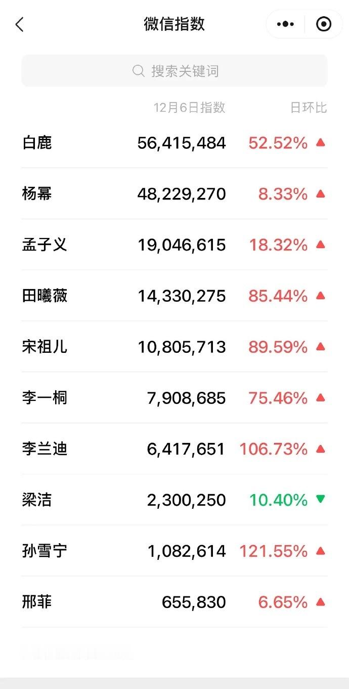 尖叫之夜男女明星微指排名