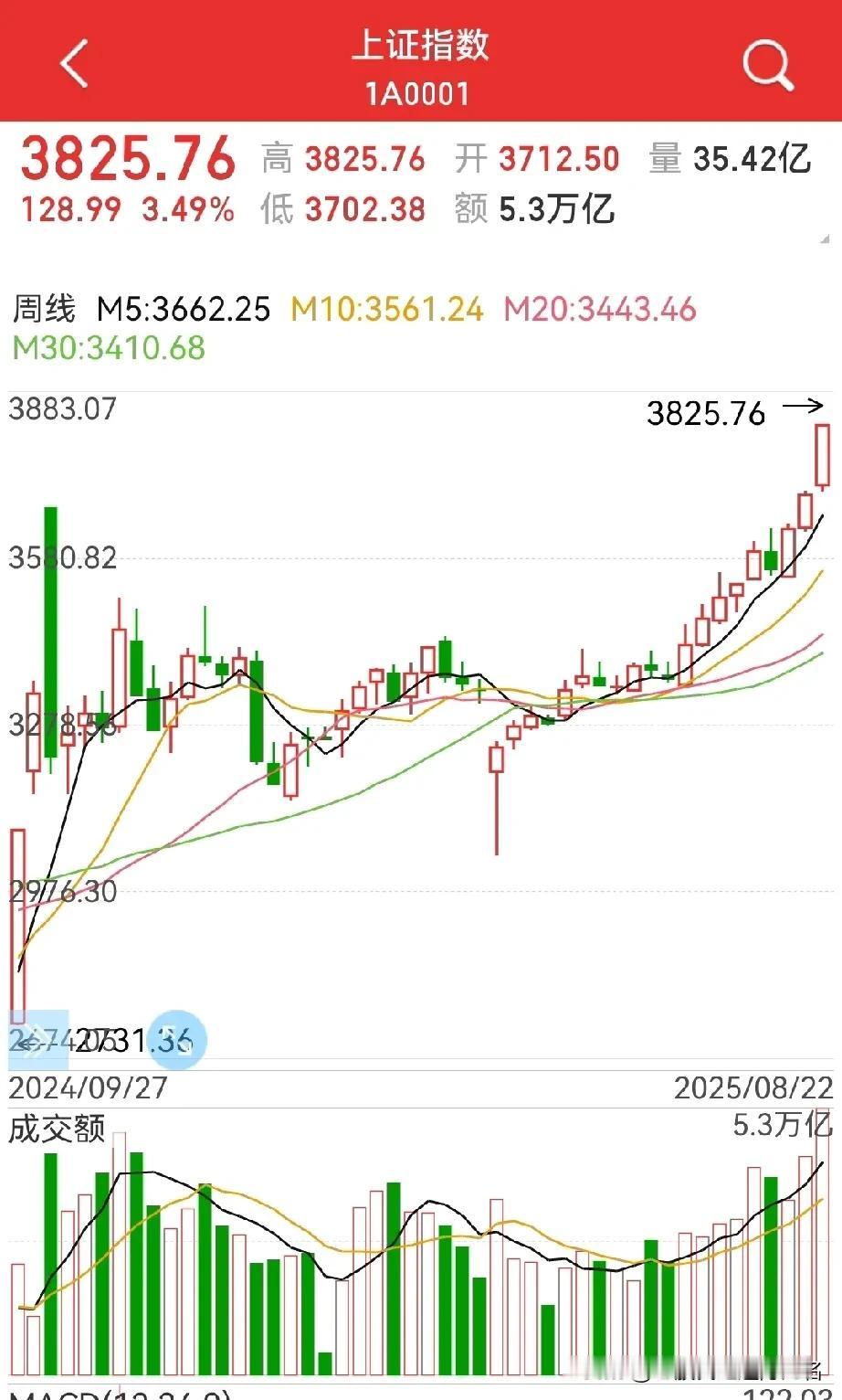 下周，是持续加速还是摁下来？周一，可能摁不住，但后面，不好说，两手准备：1