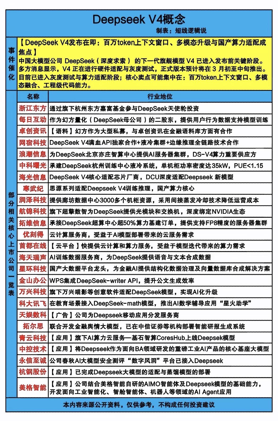国产大模型DeepSeekV4即将发布，支持超长文本与多模态，多家企业参与算力基