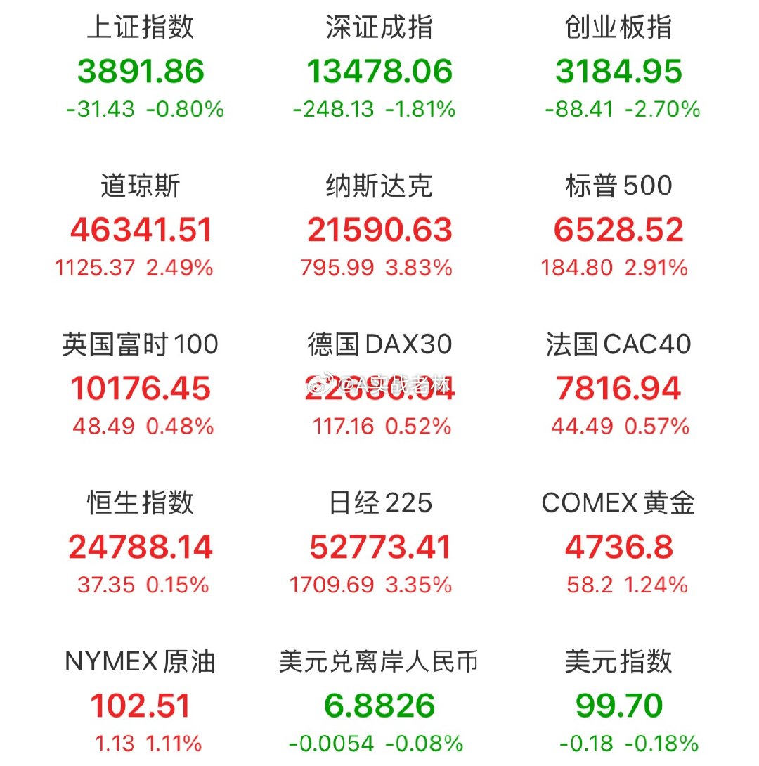 美股一夜暴涨3.8%，黄金冲上4700，这剧本不对啊一觉醒来，美股疯了。纳指涨了