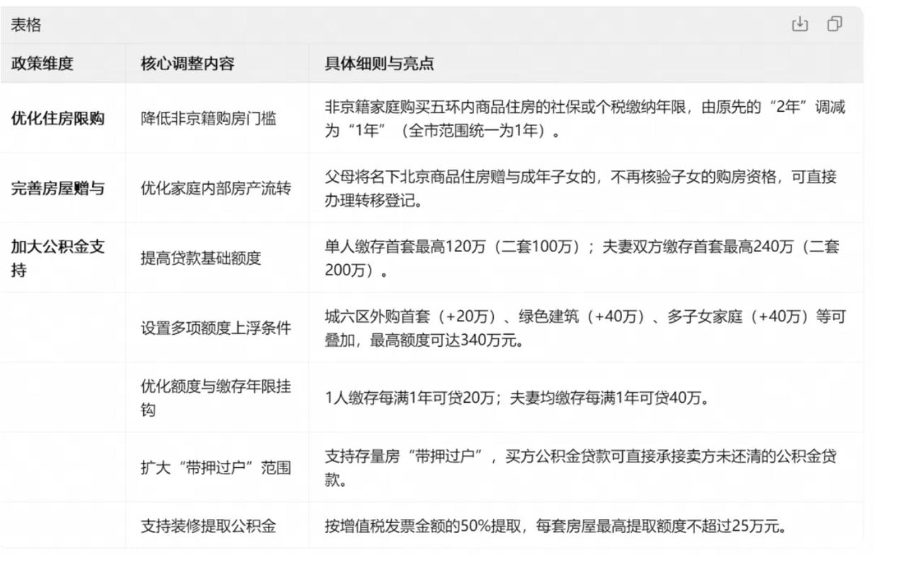 周末北京楼市甩出重磅新政，不少人都有点意外。这次主要两大调整。第一，五环以内非