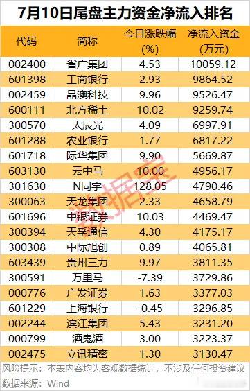价值投资日志省广集团尾盘主力资金净流入超1亿元据数据宝统计，尾盘沪深两