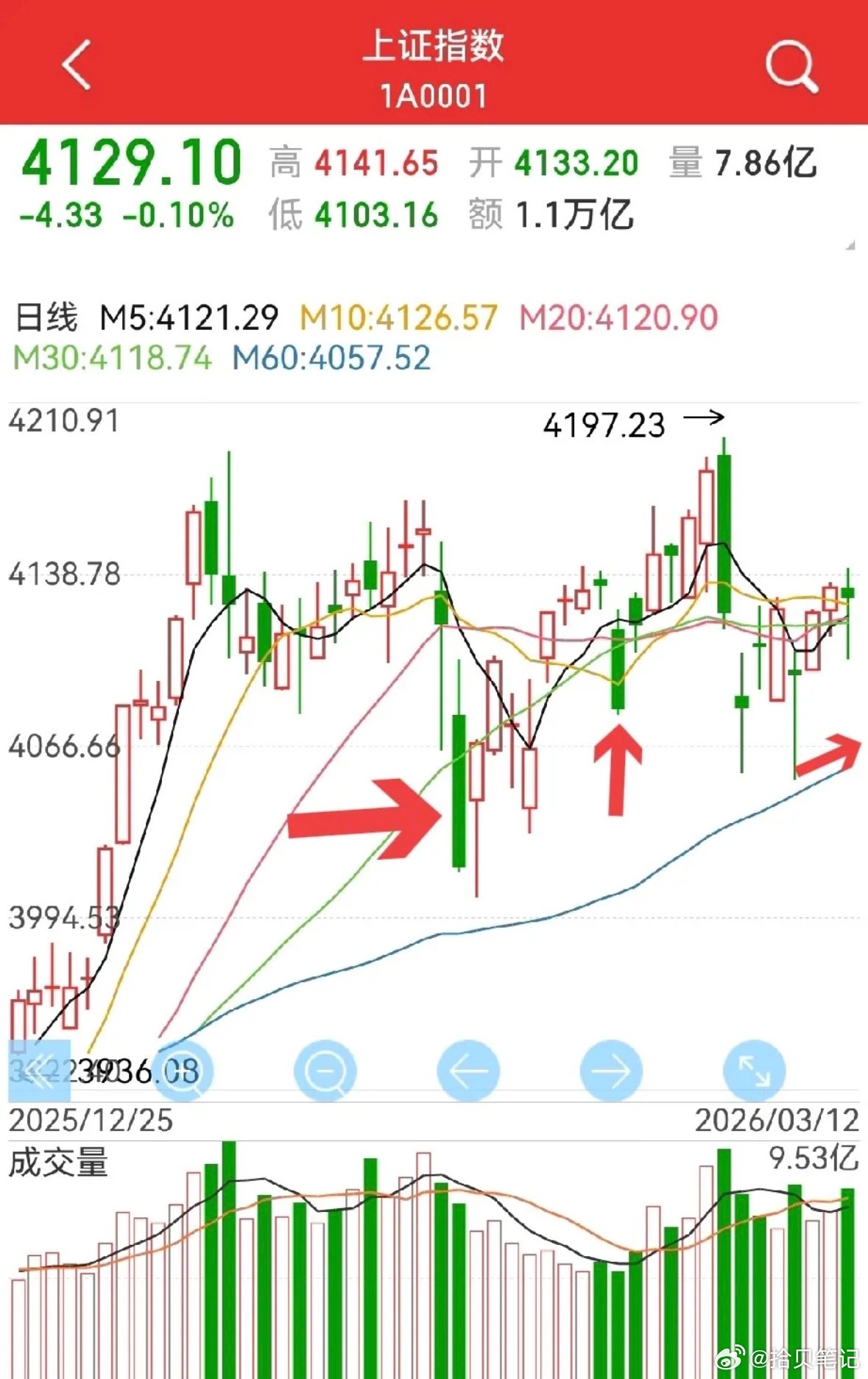 什么时候能重拾升势？我觉得要满足这几点：1.再出一根中阴或大阴线，回踩一下关键