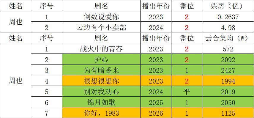 周也自2023年到现在剧播成绩盘点