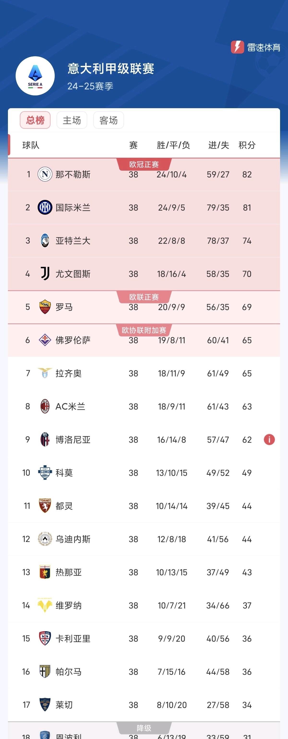 意甲大结局，罗马以1分之差无缘欧冠，各大欧战区都只差1分，竞争确实激烈。拉涅利