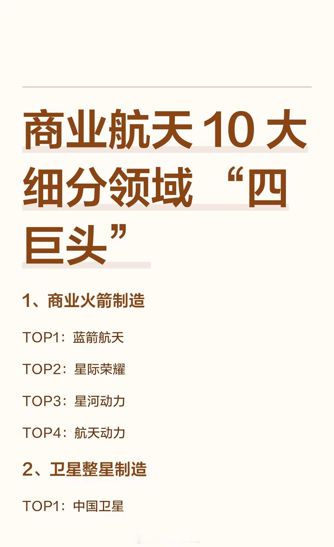 商业航天10大细分领域“四巨头”1、商业火箭制造TOP1：蓝箭航天TOP2